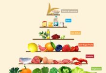 Οι δίαιτες χαμηλών υδατανθράκων βελτιώνουν τους καρδιομεταβολικούς και ανθρωπομετρικούς δείκτες σε υγιείς ενήλικες